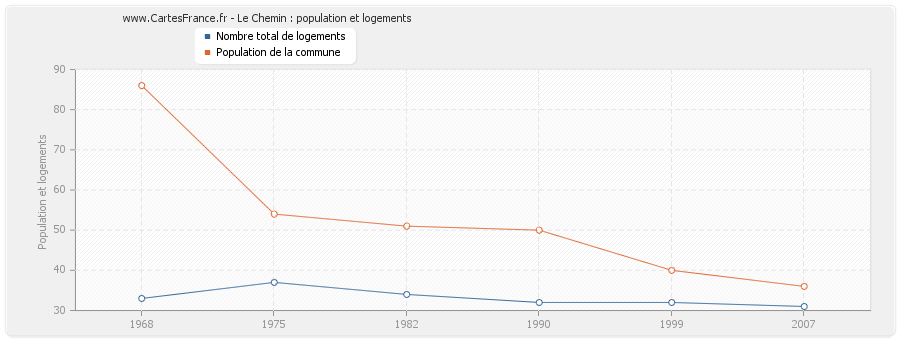 Le Chemin : population et logements